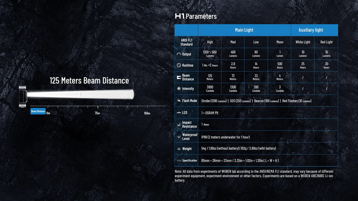 Wuben H1 - Headlamp 1200lm